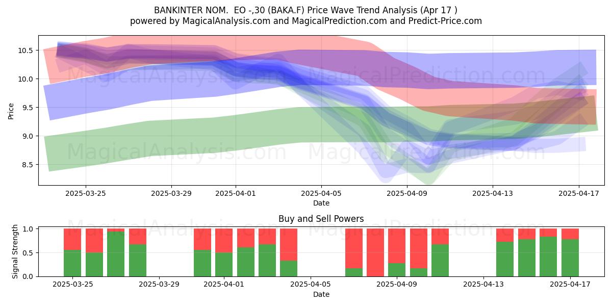  BANKINTER NOM.  EO -,30 (BAKA.F) Support and Resistance area (17 Apr) 