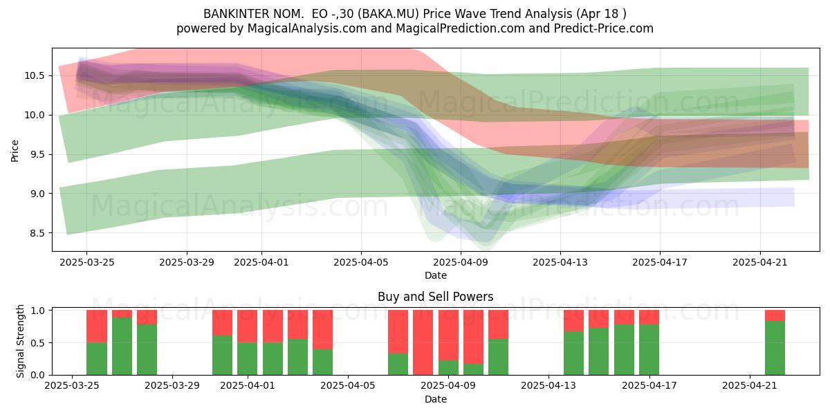  BANKINTER NOM.  EO -,30 (BAKA.MU) Support and Resistance area (18 Apr) 