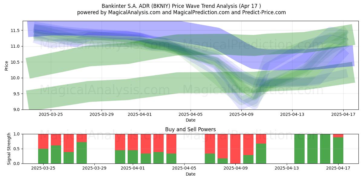  Bankinter S.A. ADR (BKNIY) Support and Resistance area (17 Apr) 