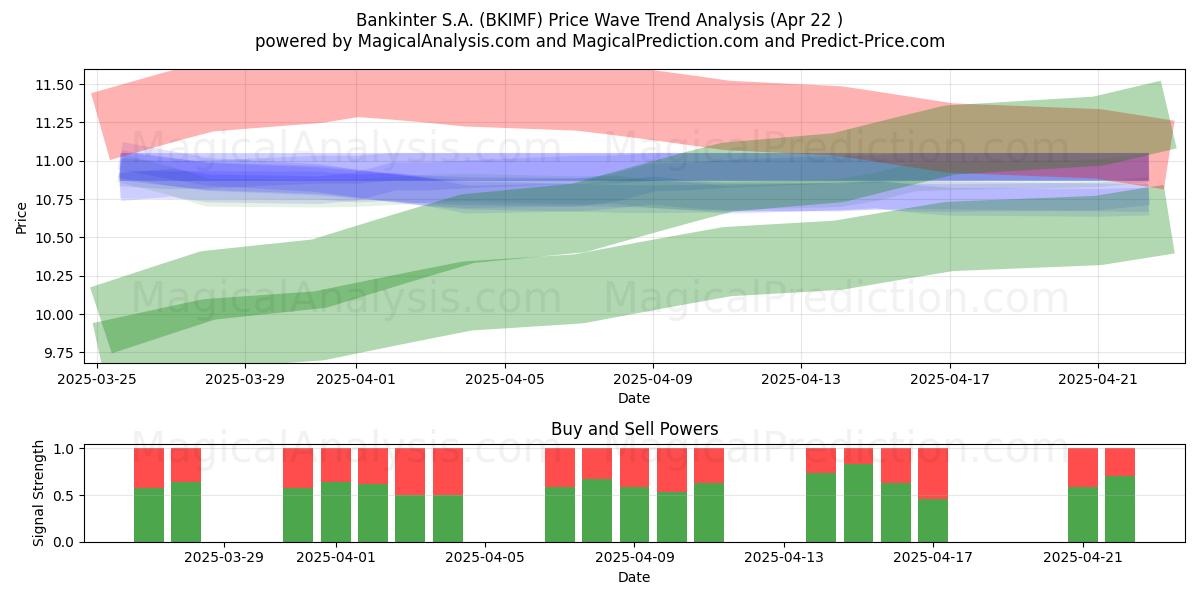  Bankinter S.A. (BKIMF) Support and Resistance area (22 Apr) 