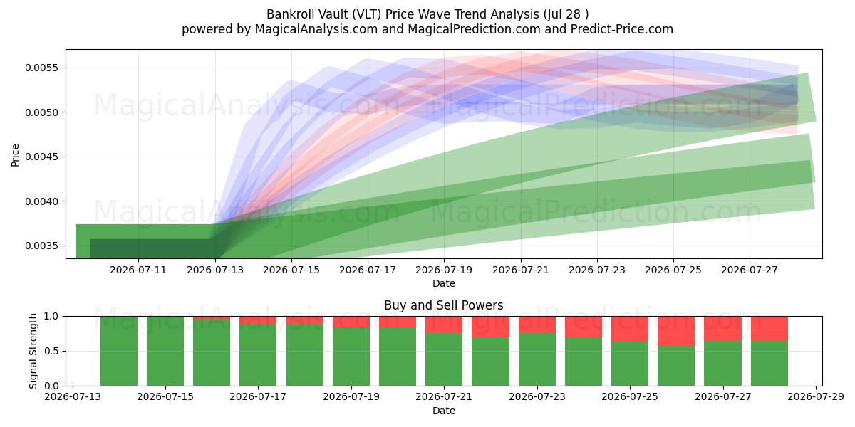  Bankroll Vault (VLT) Support and Resistance area (27 Jul) 