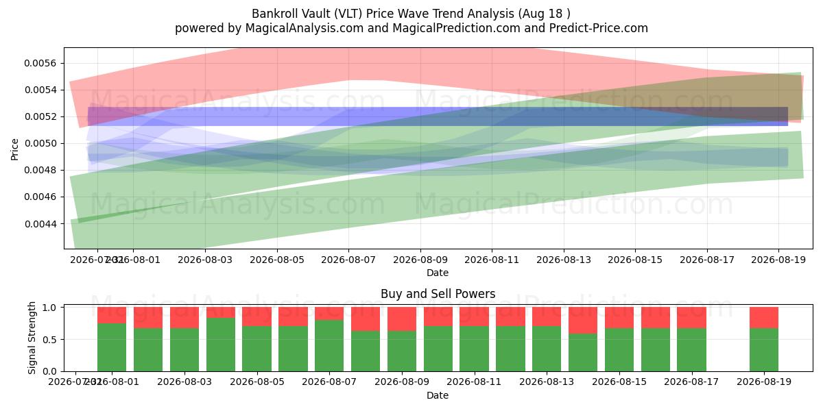  Bankroll Vault (VLT) Support and Resistance area (17 Aug) 