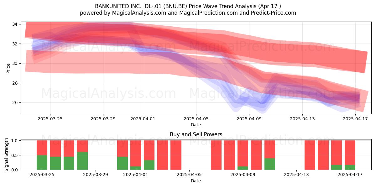  BANKUNITED INC.  DL-,01 (BNU.BE) Support and Resistance area (17 Apr) 