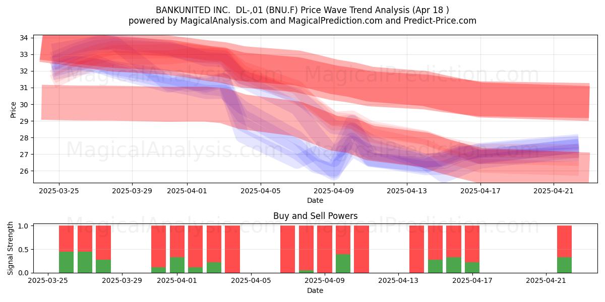  BANKUNITED INC.  DL-,01 (BNU.F) Support and Resistance area (18 Apr) 