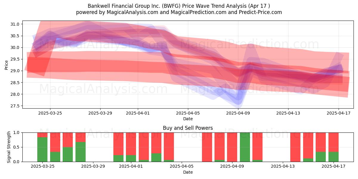  Bankwell Financial Group Inc. (BWFG) Support and Resistance area (17 Apr) 