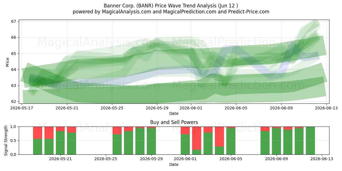  Banner Corp. (BANR) Support and Resistance area (11 Jun) 