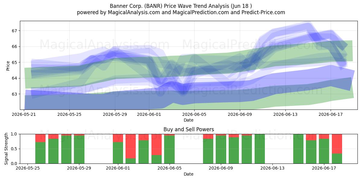  Banner Corp. (BANR) Support and Resistance area (17 Jun) 