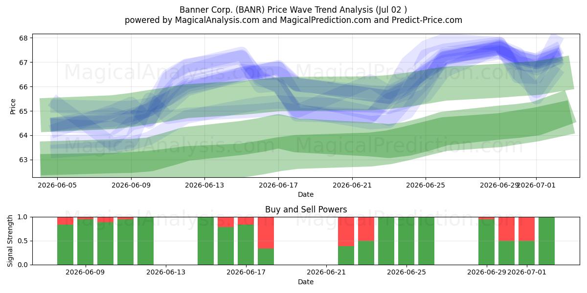  Banner Corp. (BANR) Support and Resistance area (01 Jul) 