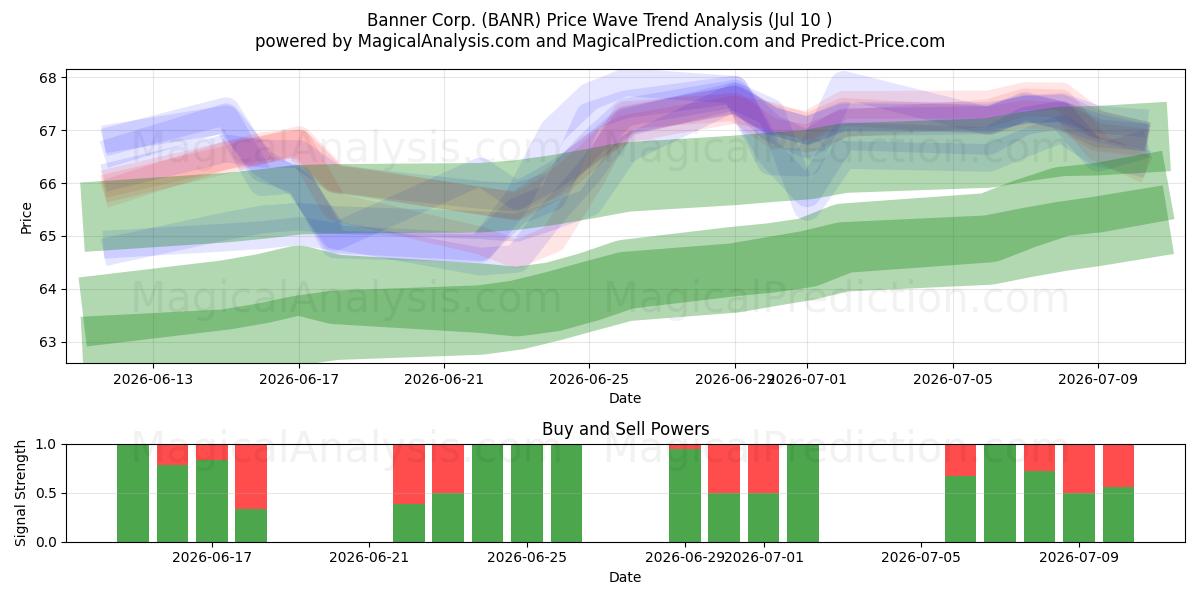  Banner Corp. (BANR) Support and Resistance area (09 Jul) 