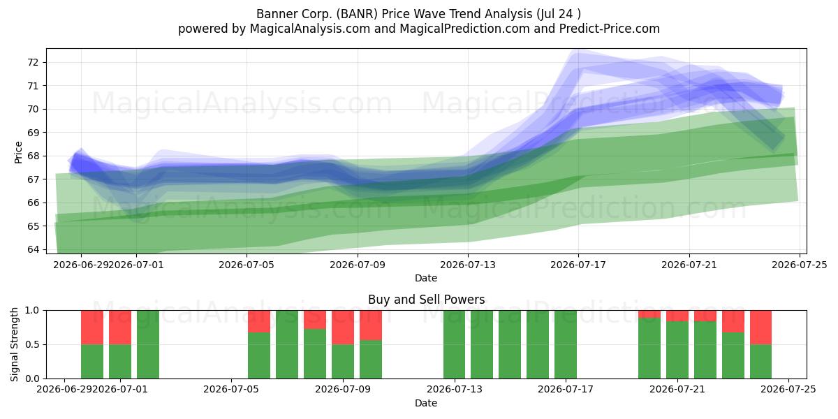  Banner Corp. (BANR) Support and Resistance area (23 Jul) 