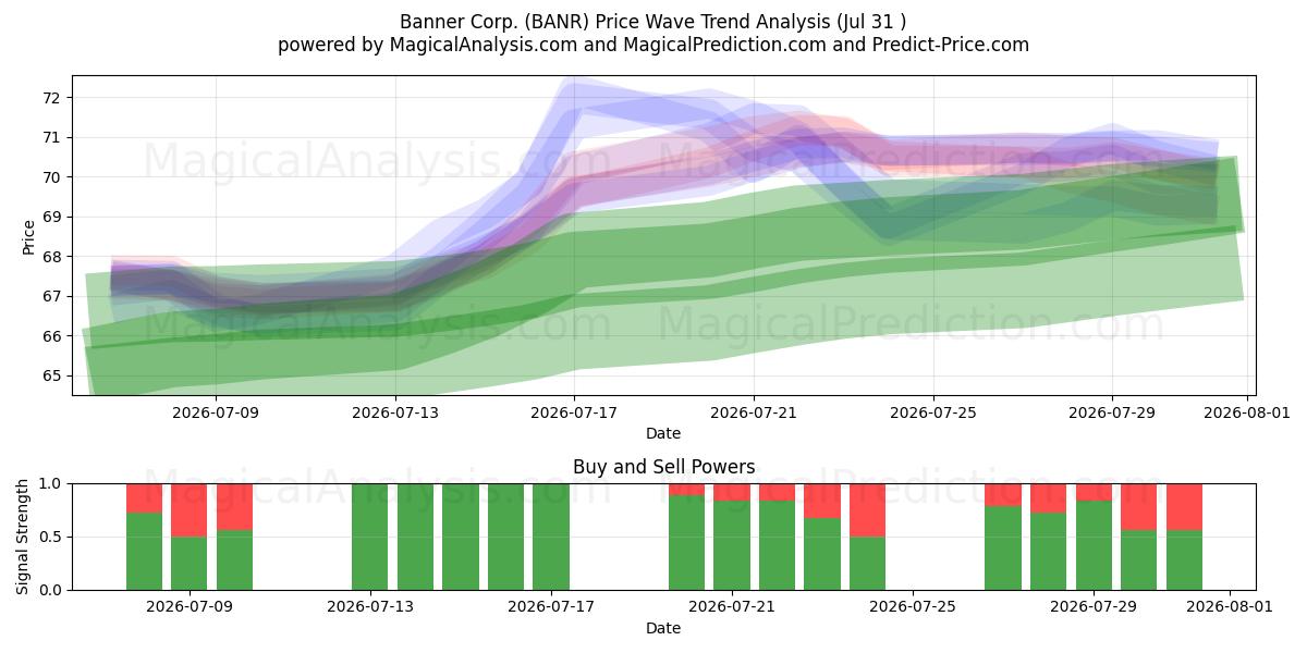  Banner Corp. (BANR) Support and Resistance area (30 Jul) 