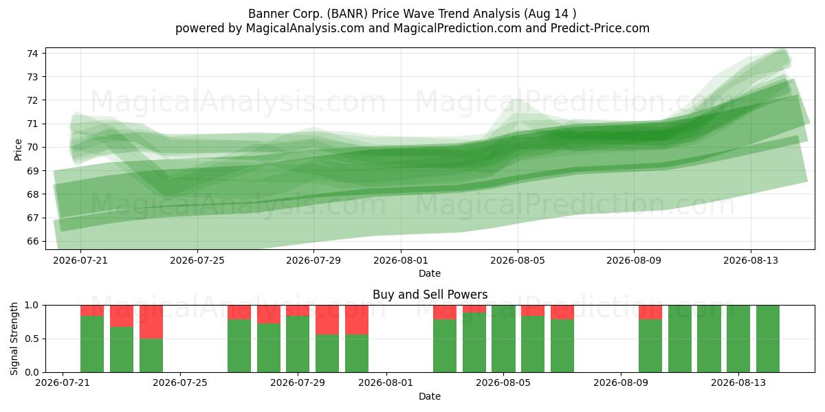  Banner Corp. (BANR) Support and Resistance area (13 Aug) 