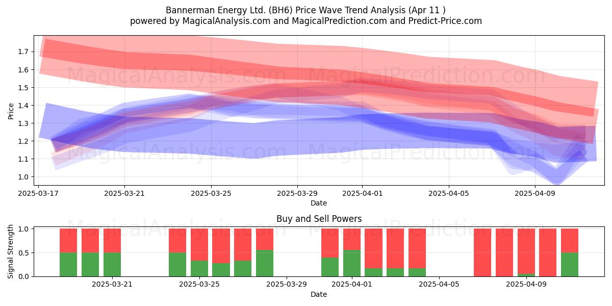  Bannerman Energy Ltd. (BH6) Support and Resistance area (11 Apr) 