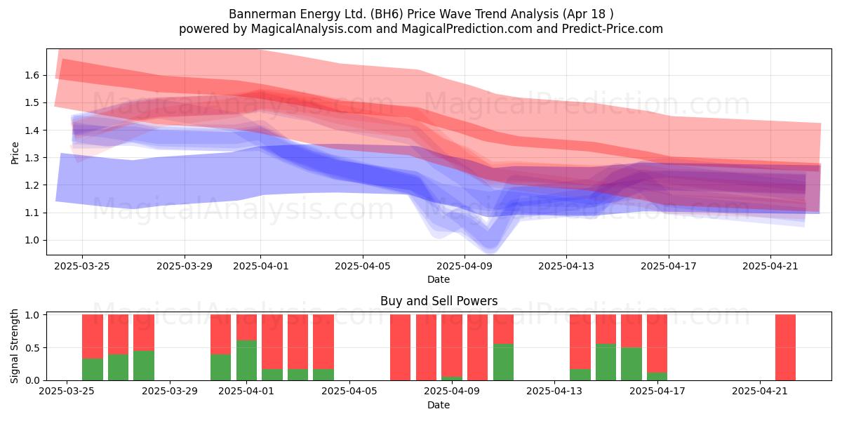  Bannerman Energy Ltd. (BH6) Support and Resistance area (18 Apr) 