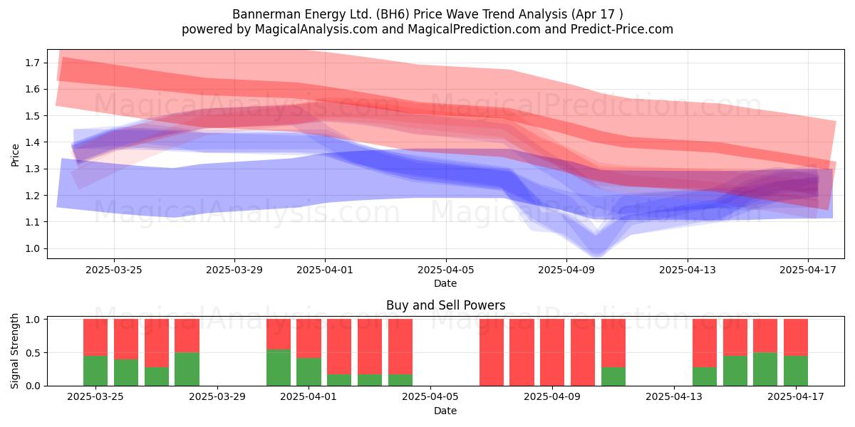  Bannerman Energy Ltd. (BH6) Support and Resistance area (17 Apr) 