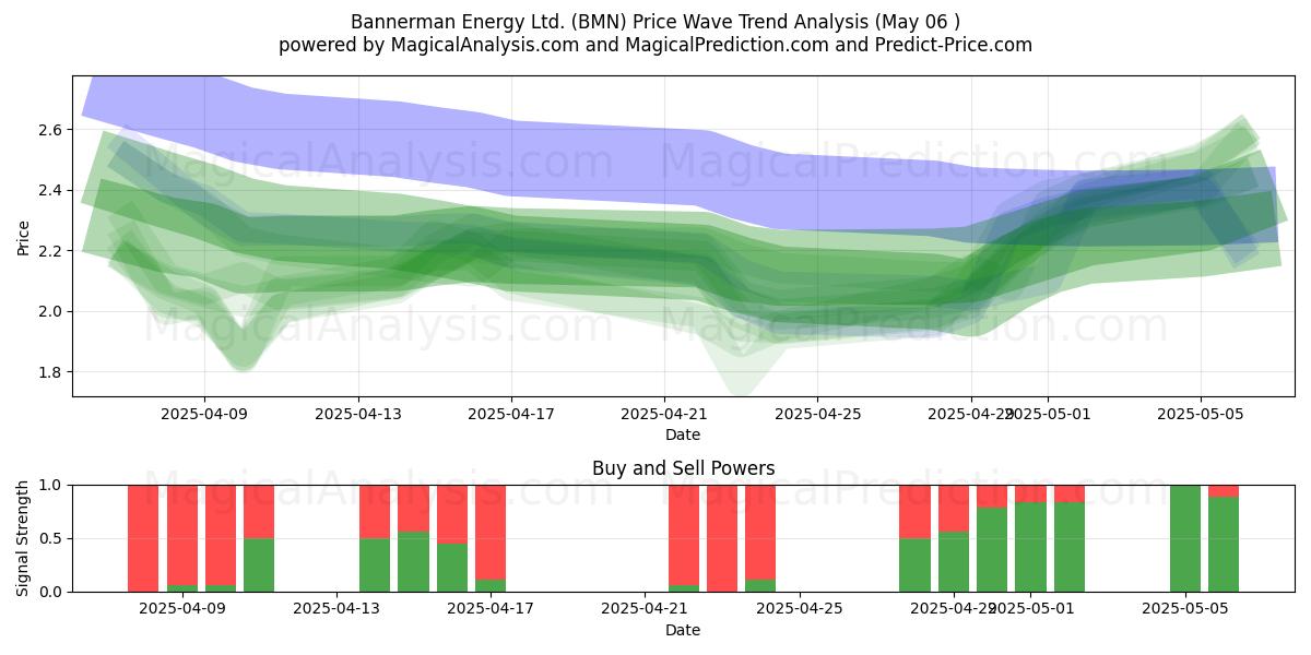 Bannerman Energy Ltd. (BMN) Support and Resistance area (06 May) Bannerman Energy Ltd. (BMN) Support and Resistance area (06 May)