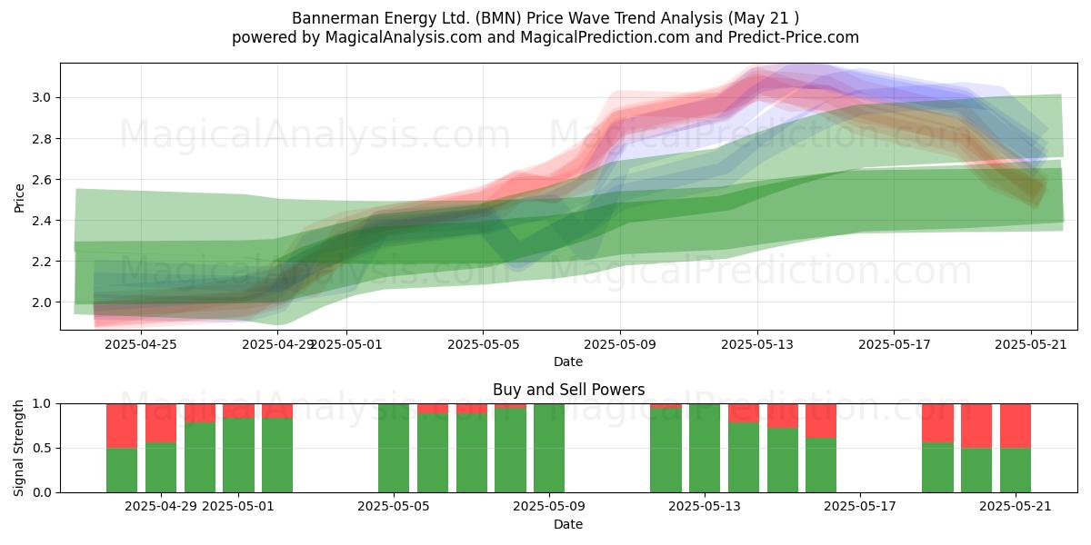  Bannerman Energy Ltd. (BMN) Support and Resistance area (21 May) 