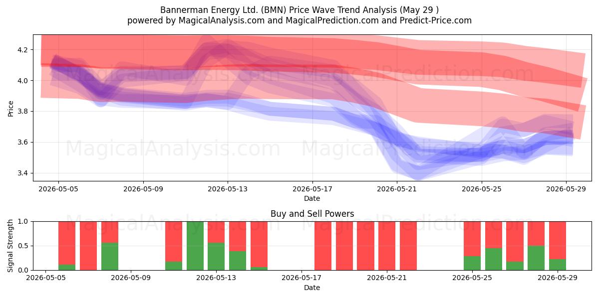  Bannerman Energy Ltd. (BMN) Support and Resistance area (28 May) 