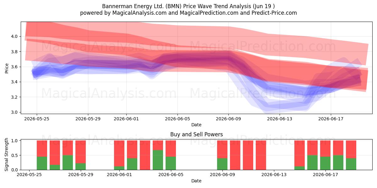  Bannerman Energy Ltd. (BMN) Support and Resistance area (18 Jun) 