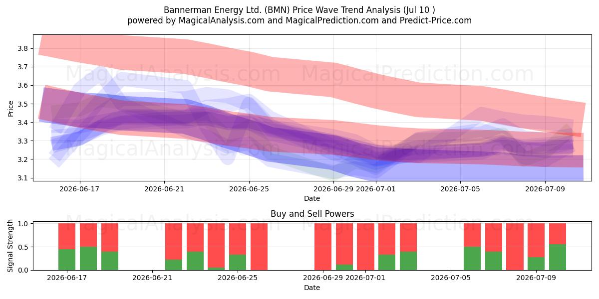  Bannerman Energy Ltd. (BMN) Support and Resistance area (09 Jul) 