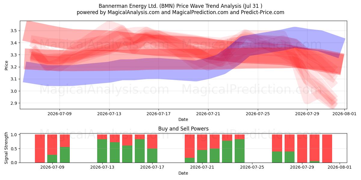  Bannerman Energy Ltd. (BMN) Support and Resistance area (30 Jul) 