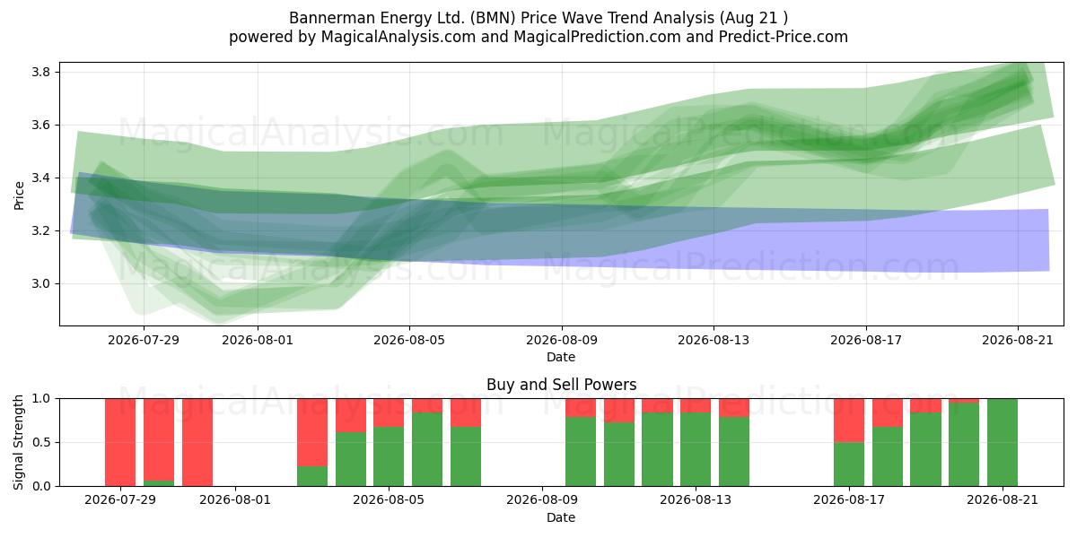  Bannerman Energy Ltd. (BMN) Support and Resistance area (20 Aug) 