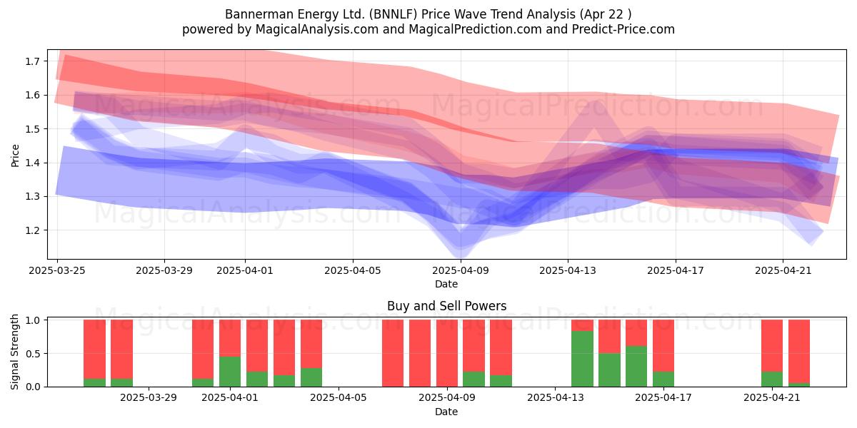  Bannerman Energy Ltd. (BNNLF) Support and Resistance area (22 Apr) 