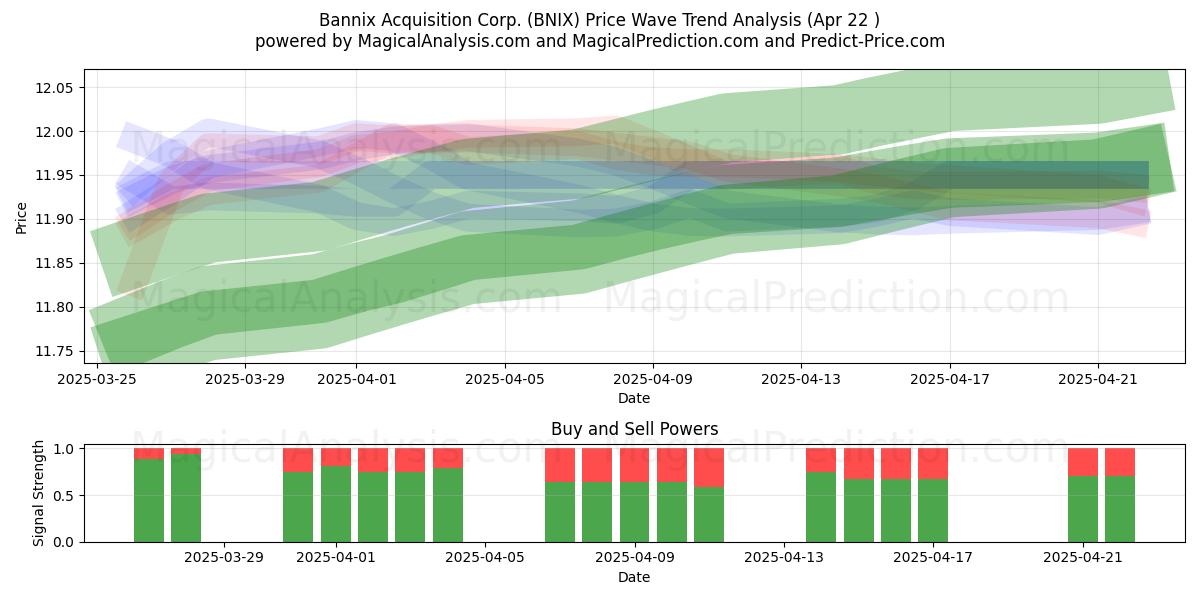  Bannix Acquisition Corp. (BNIX) Support and Resistance area (22 Apr) 