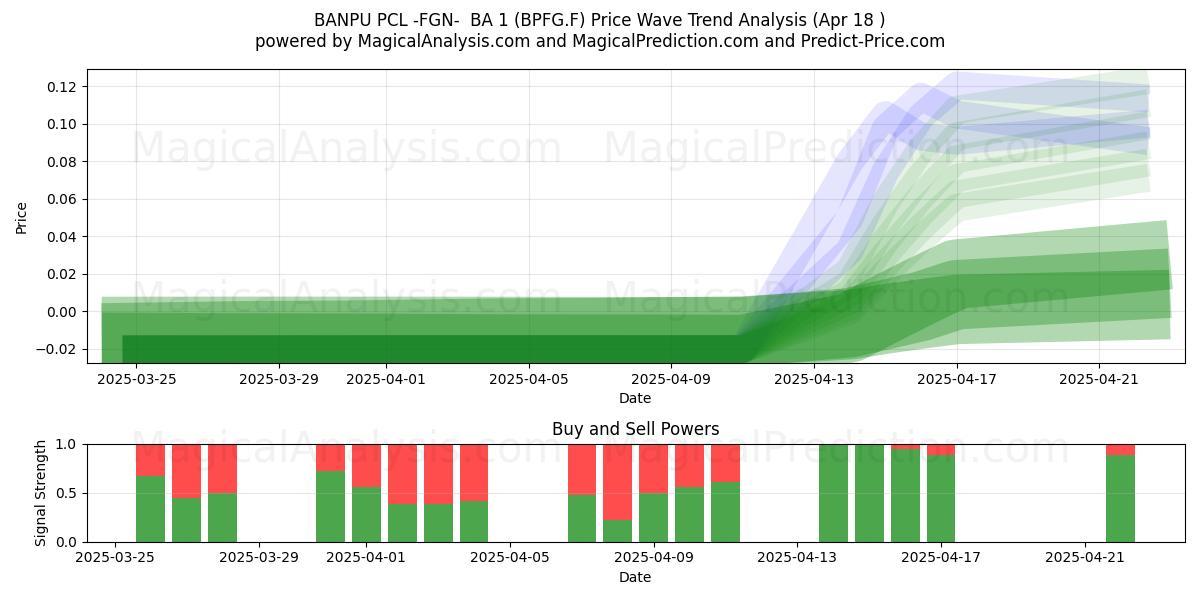  BANPU PCL -FGN-  BA 1 (BPFG.F) Support and Resistance area (18 Apr) 
