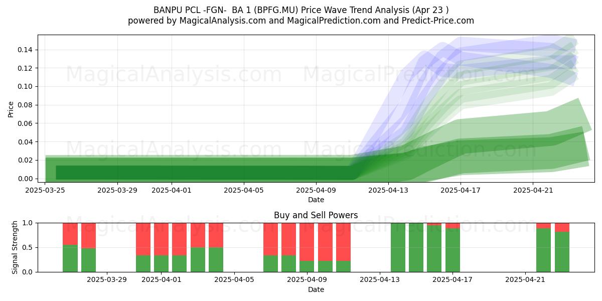  BANPU PCL -FGN-  BA 1 (BPFG.MU) Support and Resistance area (23 Apr) 