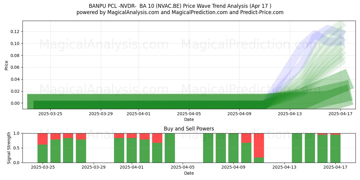  BANPU PCL -NVDR-  BA 10 (NVAC.BE) Support and Resistance area (17 Apr) 