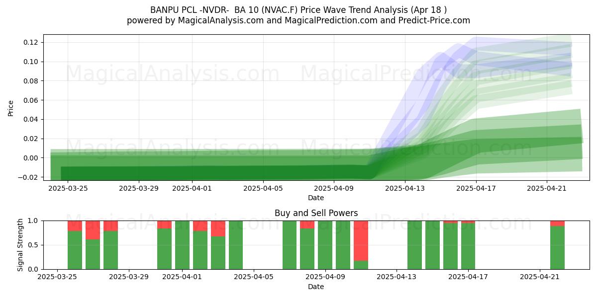  BANPU PCL -NVDR-  BA 10 (NVAC.F) Support and Resistance area (18 Apr) 