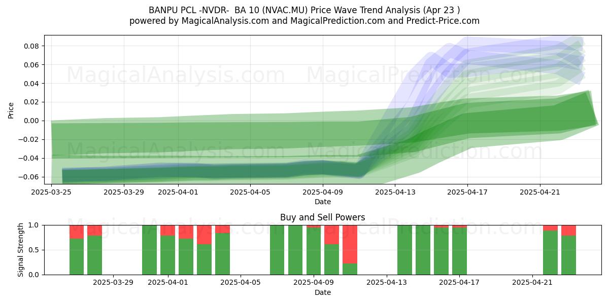  BANPU PCL -NVDR-  BA 10 (NVAC.MU) Support and Resistance area (23 Apr) 