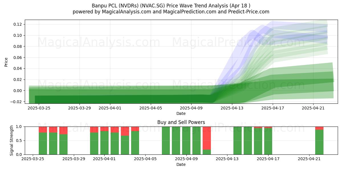  Banpu PCL (NVDRs) (NVAC.SG) Support and Resistance area (18 Apr) 