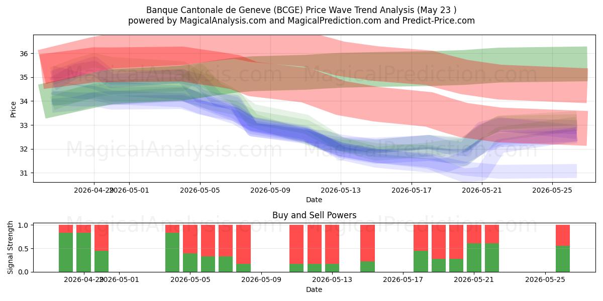  Banque Cantonale de Geneve (BCGE) Support and Resistance area (22 May) 