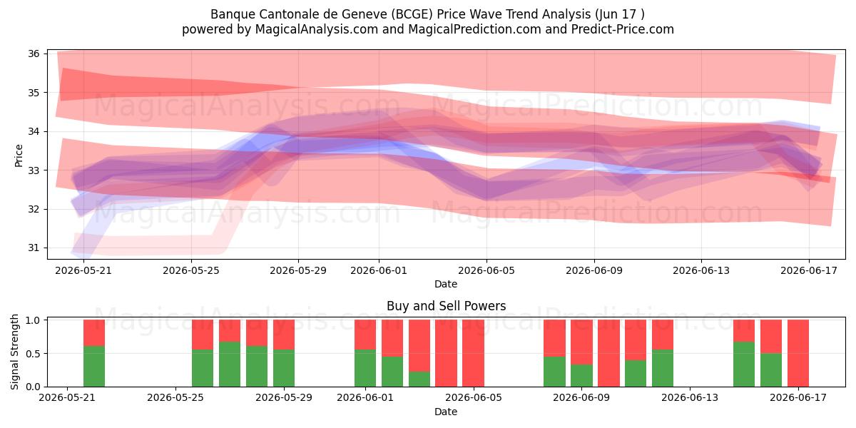  Banque Cantonale de Geneve (BCGE) Support and Resistance area (16 Jun) 