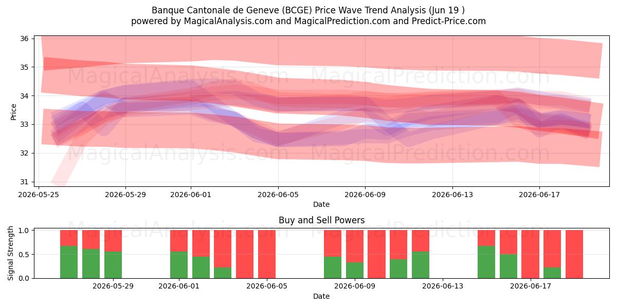  Banque Cantonale de Geneve (BCGE) Support and Resistance area (17 Jun) 