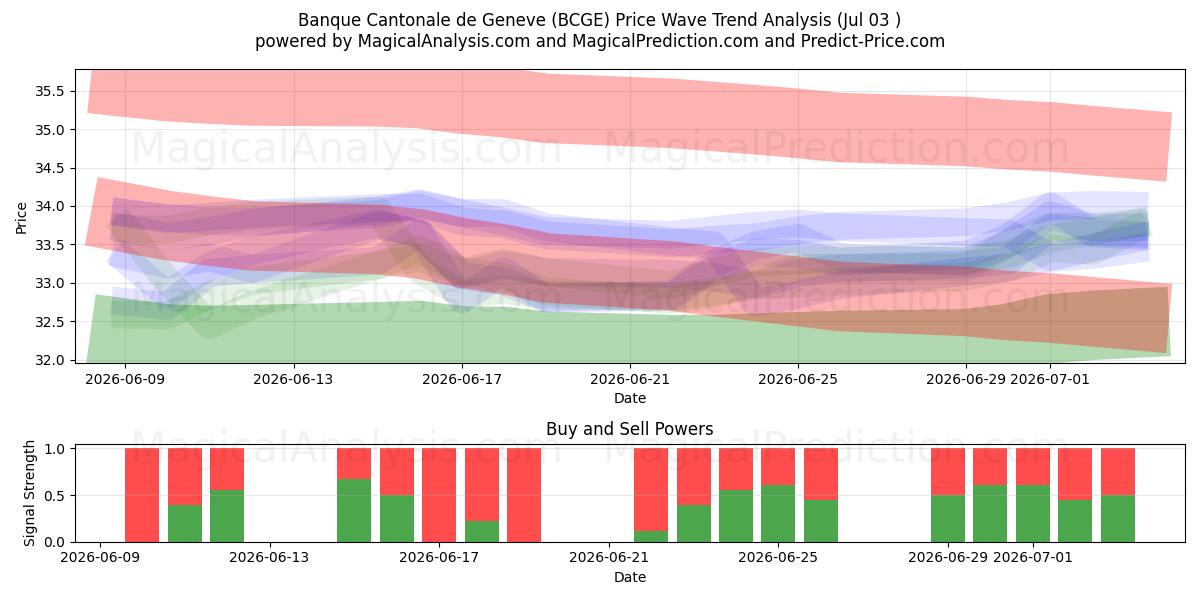  Banque Cantonale de Geneve (BCGE) Support and Resistance area (02 Jul) 