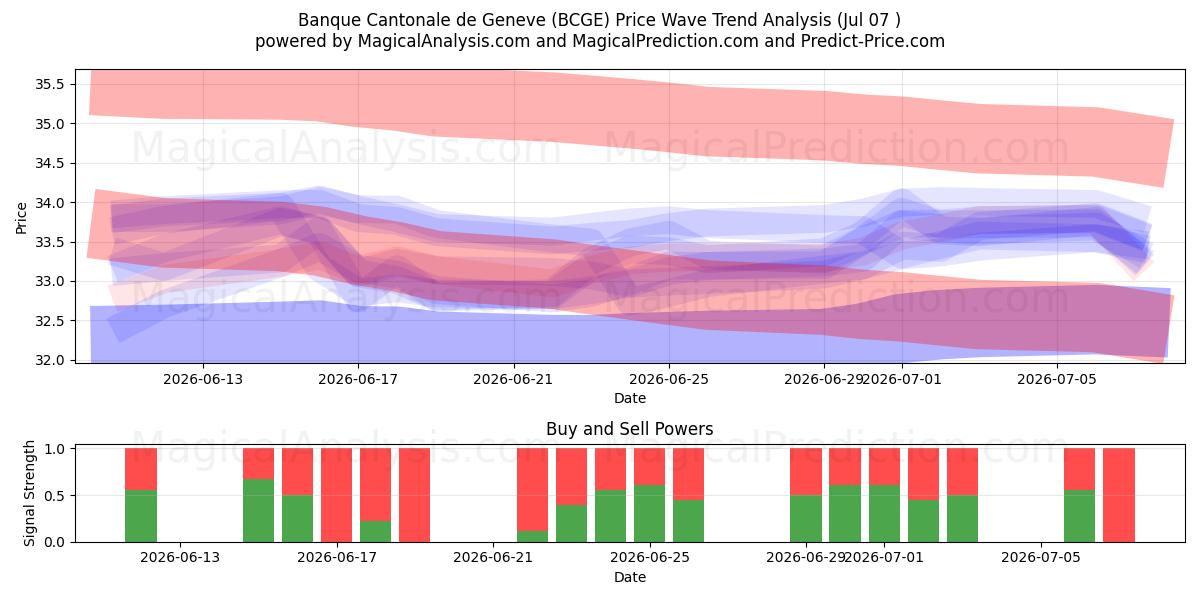  Banque Cantonale de Geneve (BCGE) Support and Resistance area (06 Jul) 