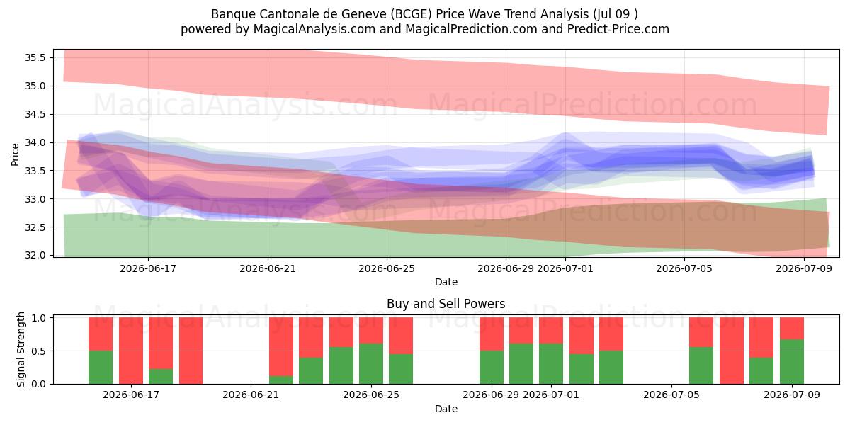  Banque Cantonale de Geneve (BCGE) Support and Resistance area (07 Jul) 