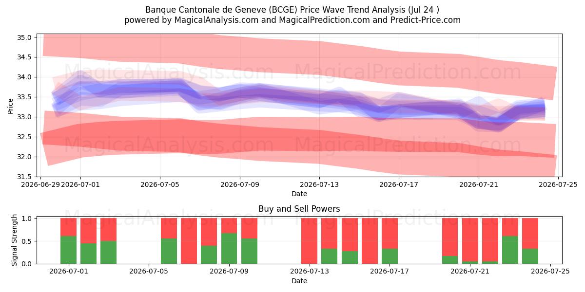  Banque Cantonale de Geneve (BCGE) Support and Resistance area (23 Jul) 