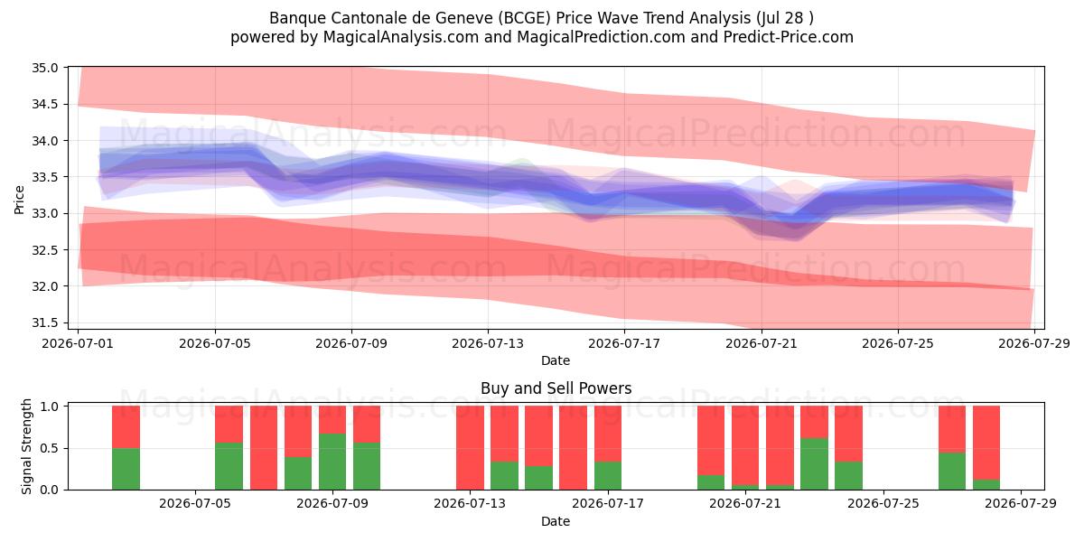  Banque Cantonale de Geneve (BCGE) Support and Resistance area (27 Jul) 