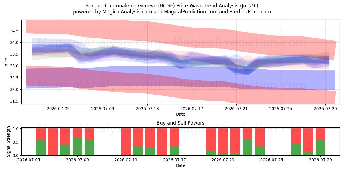  Banque Cantonale de Geneve (BCGE) Support and Resistance area (28 Jul) 