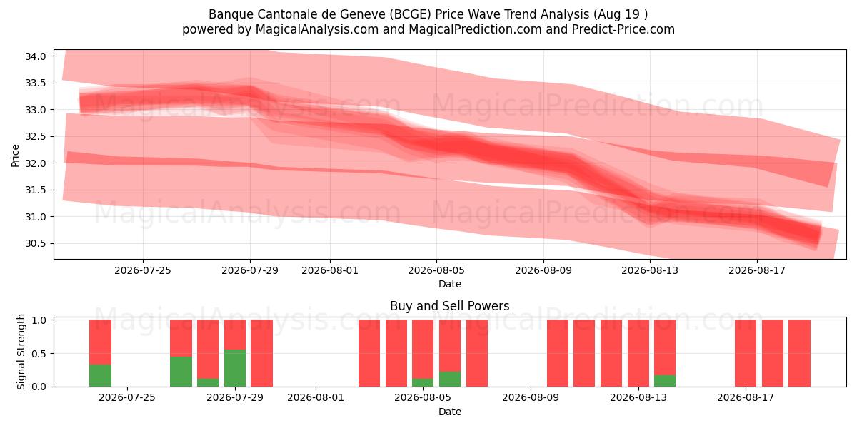  Banque Cantonale de Geneve (BCGE) Support and Resistance area (18 Aug) 