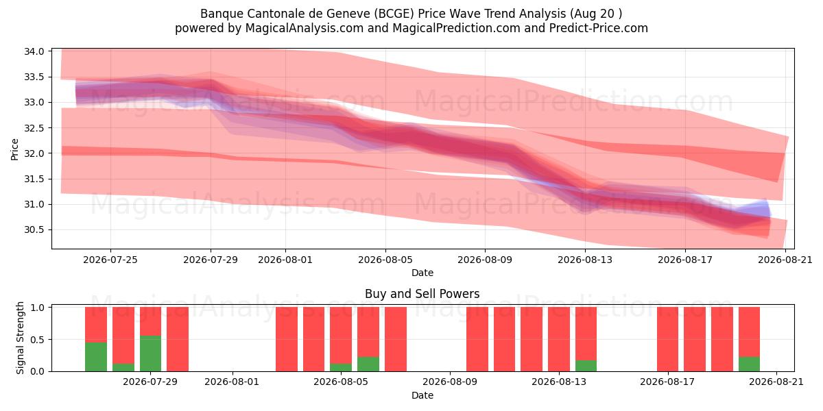  Banque Cantonale de Geneve (BCGE) Support and Resistance area (19 Aug) 