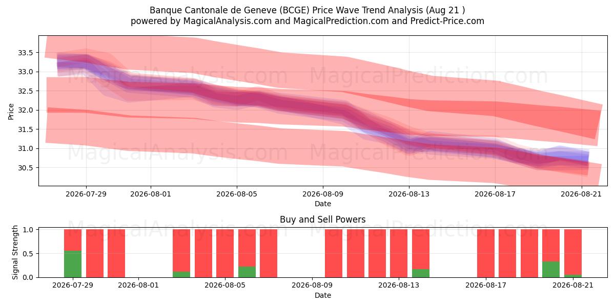  Banque Cantonale de Geneve (BCGE) Support and Resistance area (20 Aug) 