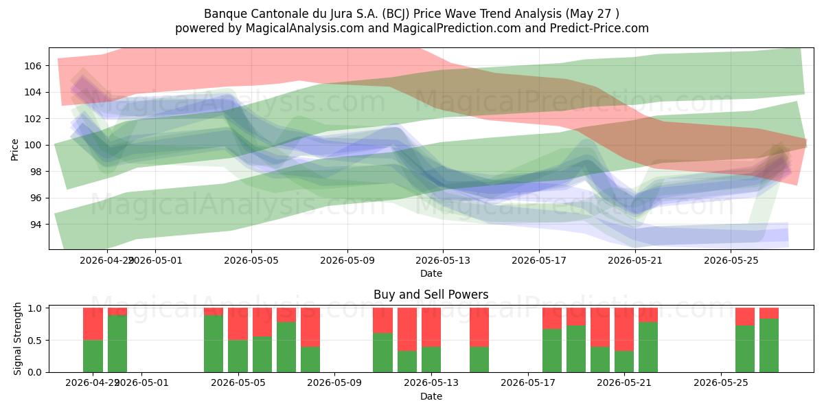  Banque Cantonale du Jura S.A. (BCJ) Support and Resistance area (26 Feb) 