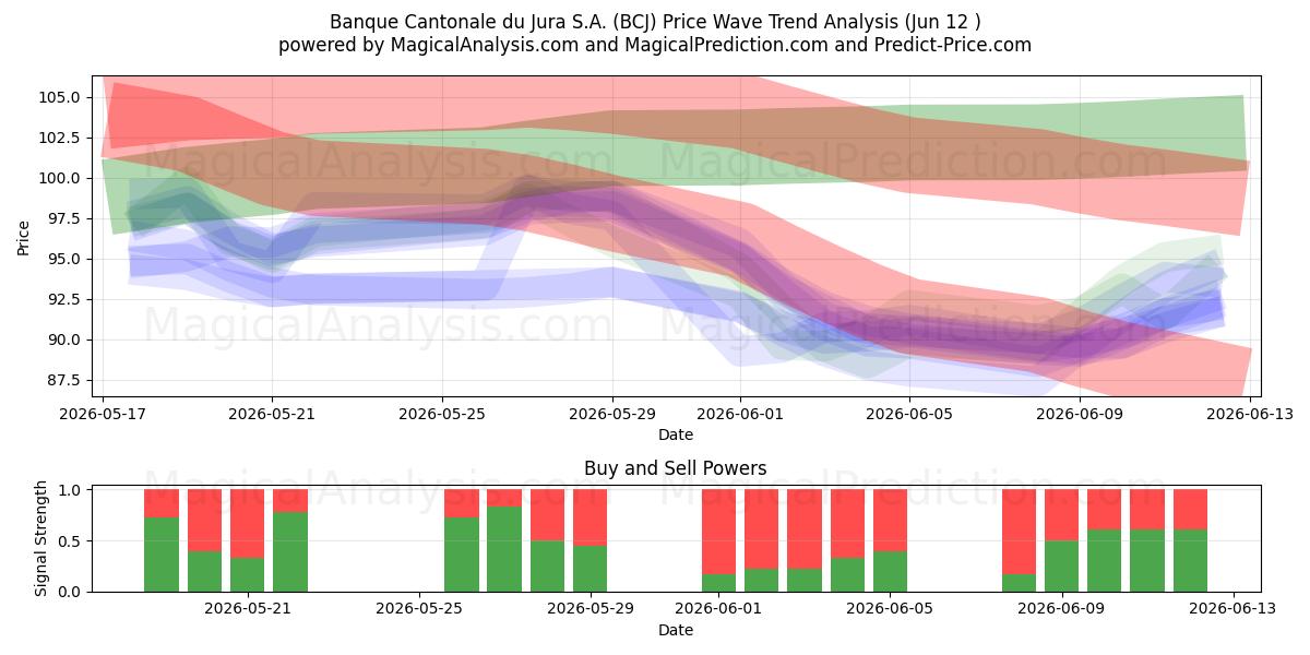  Banque Cantonale du Jura S.A. (BCJ) Support and Resistance area (11 Jun) 