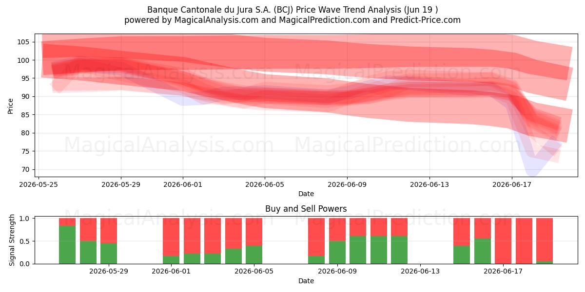  Banque Cantonale du Jura S.A. (BCJ) Support and Resistance area (18 Jun) 