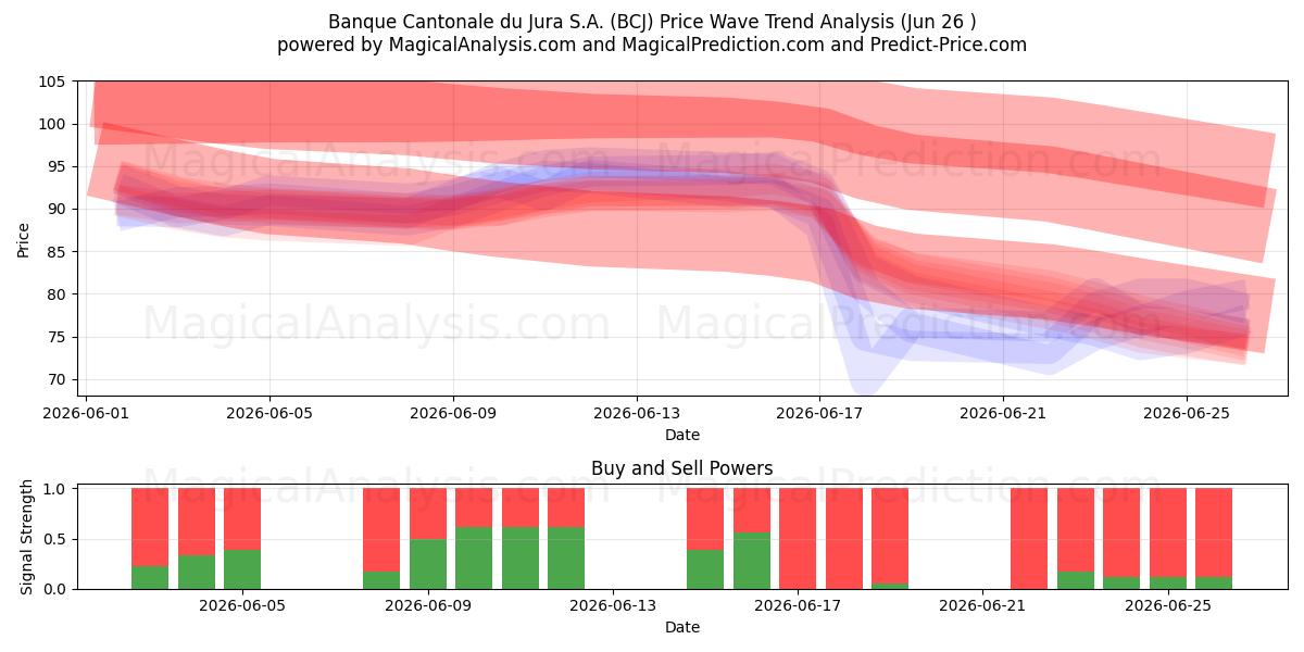  Banque Cantonale du Jura S.A. (BCJ) Support and Resistance area (25 Jun) 